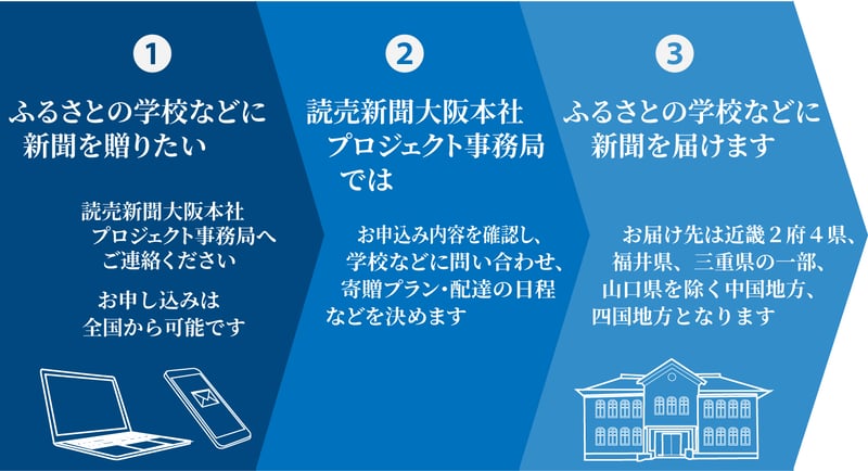 ふるさぽ申し込みの流れ説明