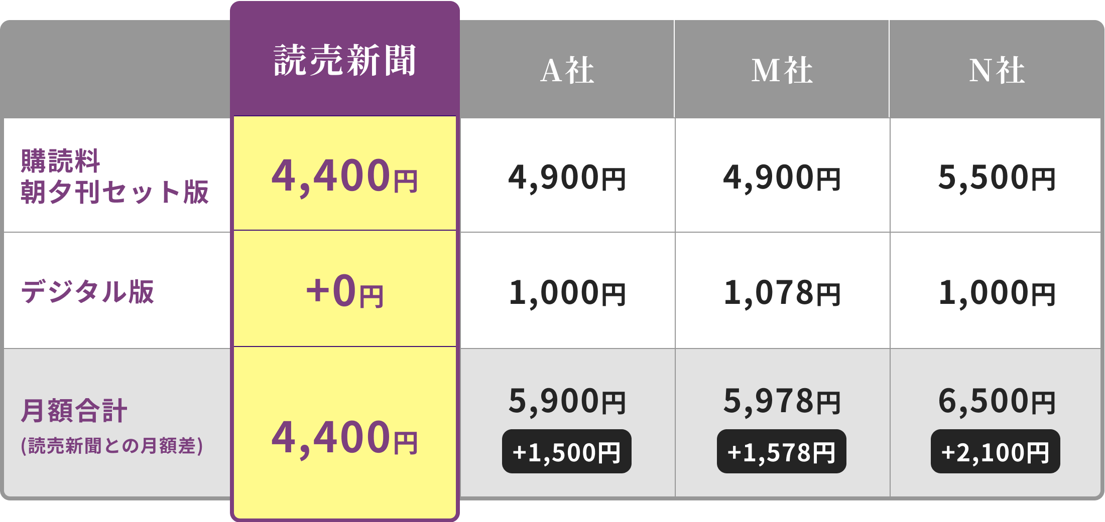 読売新聞 購読料朝夕刊セット版4,400円/デジタル版+0円 /月額合計4,400円 (読売新聞との月額差)