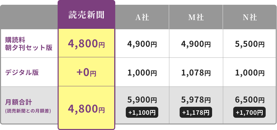 読売新聞 購読料朝夕刊セット版4,800円/デジタル版+0円 /月額合計4,800円 (読売新聞との月額差)