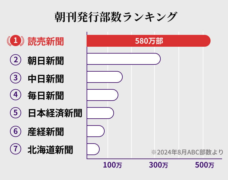 朝刊発行部数ランキング